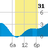 Tide chart for outside, Captiva Island, Florida on 2023/10/31