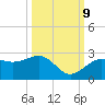 Tide chart for outside, Captiva Island, Florida on 2023/10/9