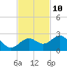 Tide chart for outside, Captiva Island, Florida on 2023/11/10