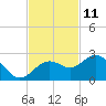 Tide chart for outside, Captiva Island, Florida on 2023/11/11