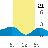 Tide chart for outside, Captiva Island, Florida on 2023/11/21