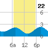 Tide chart for outside, Captiva Island, Florida on 2023/11/22