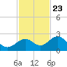 Tide chart for outside, Captiva Island, Florida on 2023/11/23