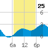 Tide chart for outside, Captiva Island, Florida on 2023/11/25