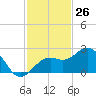 Tide chart for outside, Captiva Island, Florida on 2023/11/26