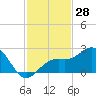 Tide chart for outside, Captiva Island, Florida on 2023/11/28