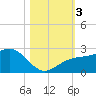Tide chart for outside, Captiva Island, Florida on 2023/11/3