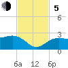 Tide chart for outside, Captiva Island, Florida on 2023/11/5