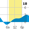 Tide chart for outside, Captiva Island, Florida on 2024/01/10