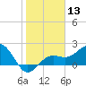 Tide chart for outside, Captiva Island, Florida on 2024/01/13