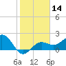 Tide chart for outside, Captiva Island, Florida on 2024/01/14