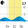 Tide chart for outside, Captiva Island, Florida on 2024/01/17