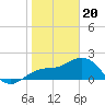 Tide chart for outside, Captiva Island, Florida on 2024/01/20