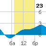 Tide chart for outside, Captiva Island, Florida on 2024/01/23