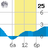 Tide chart for outside, Captiva Island, Florida on 2024/01/25