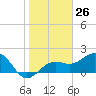 Tide chart for outside, Captiva Island, Florida on 2024/01/26