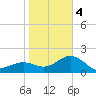 Tide chart for outside, Captiva Island, Florida on 2024/01/4