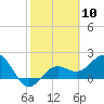 Tide chart for outside, Captiva Island, Florida on 2024/02/10