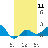 Tide chart for outside, Captiva Island, Florida on 2024/02/11