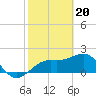 Tide chart for outside, Captiva Island, Florida on 2024/02/20