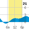Tide chart for outside, Captiva Island, Florida on 2024/02/21