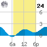 Tide chart for outside, Captiva Island, Florida on 2024/02/24