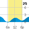 Tide chart for outside, Captiva Island, Florida on 2024/02/25