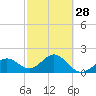 Tide chart for outside, Captiva Island, Florida on 2024/02/28