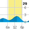 Tide chart for outside, Captiva Island, Florida on 2024/02/29