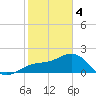 Tide chart for outside, Captiva Island, Florida on 2024/02/4