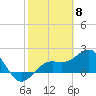 Tide chart for outside, Captiva Island, Florida on 2024/02/8