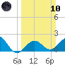 Tide chart for outside, Captiva Island, Florida on 2024/03/10