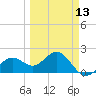 Tide chart for outside, Captiva Island, Florida on 2024/03/13