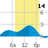 Tide chart for outside, Captiva Island, Florida on 2024/03/14