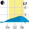 Tide chart for outside, Captiva Island, Florida on 2024/03/17