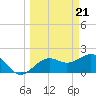Tide chart for outside, Captiva Island, Florida on 2024/03/21