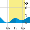 Tide chart for outside, Captiva Island, Florida on 2024/03/22