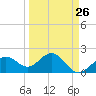 Tide chart for outside, Captiva Island, Florida on 2024/03/26