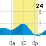 Tide chart for outside, Captiva Island, Florida on 2024/04/24