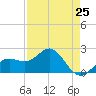 Tide chart for outside, Captiva Island, Florida on 2024/04/25