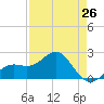 Tide chart for outside, Captiva Island, Florida on 2024/04/26
