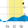 Tide chart for outside, Captiva Island, Florida on 2024/04/4