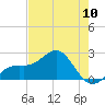 Tide chart for outside, Captiva Island, Florida on 2024/05/10