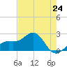 Tide chart for outside, Captiva Island, Florida on 2024/05/24