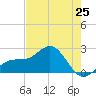 Tide chart for outside, Captiva Island, Florida on 2024/05/25
