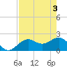 Tide chart for outside, Captiva Island, Florida on 2024/05/3