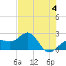 Tide chart for outside, Captiva Island, Florida on 2024/06/4