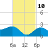 Tide chart for outside, Captiva Island, Florida on 2024/11/10