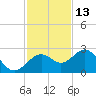 Tide chart for outside, Captiva Island, Florida on 2024/11/13