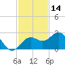 Tide chart for outside, Captiva Island, Florida on 2024/11/14